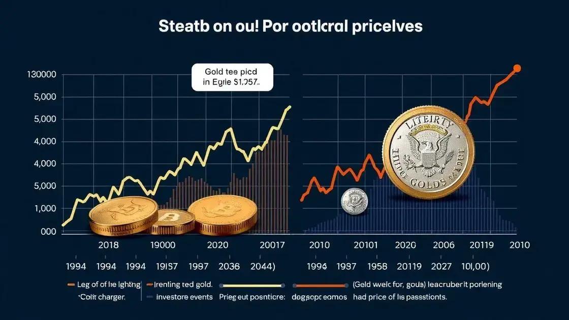 Historical trends in precious metals prices